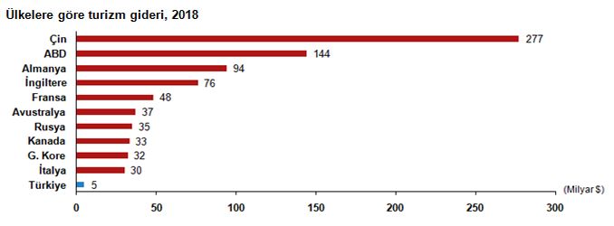 Turizm Gideri 2019 Yılında Yüzde 10,1 Azaldı Turizm Gideri 2019 Yılında Yüzde 10,1 Azaldı - RayHaber