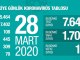 28.03.2020 Koronavirus Raporu: Toplam 92 Hastamızı Kaybettik - RayHaber