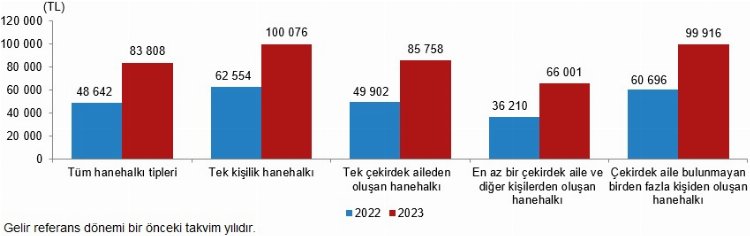 TÜİK'ten Gelir Dağılımı Röntgeni! Dağılım Bozuldu! - RayHaber