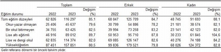 TÜİK'ten Gelir Dağılımı Röntgeni! Dağılım Bozuldu! - RayHaber