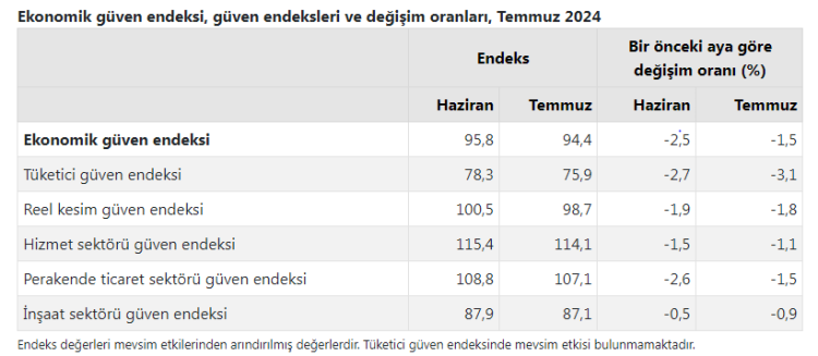 Ekonomik İnanç Azaldı - RayHaber