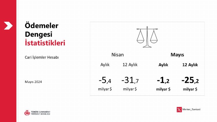 Merkez 'Ödemeler Dengesi' Bilgilerini Açıkladı - RayHaber