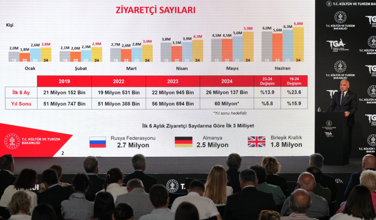 Turizmde Birinci 6 Ay Rekor Kırdık - RayHaber