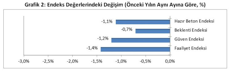 İnşaat Negatif Tarafta Seyrediyor - RayHaber