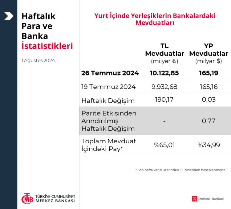 Merkez'in Rezervler 148 Milyar Dolar Oldu - RayHaber